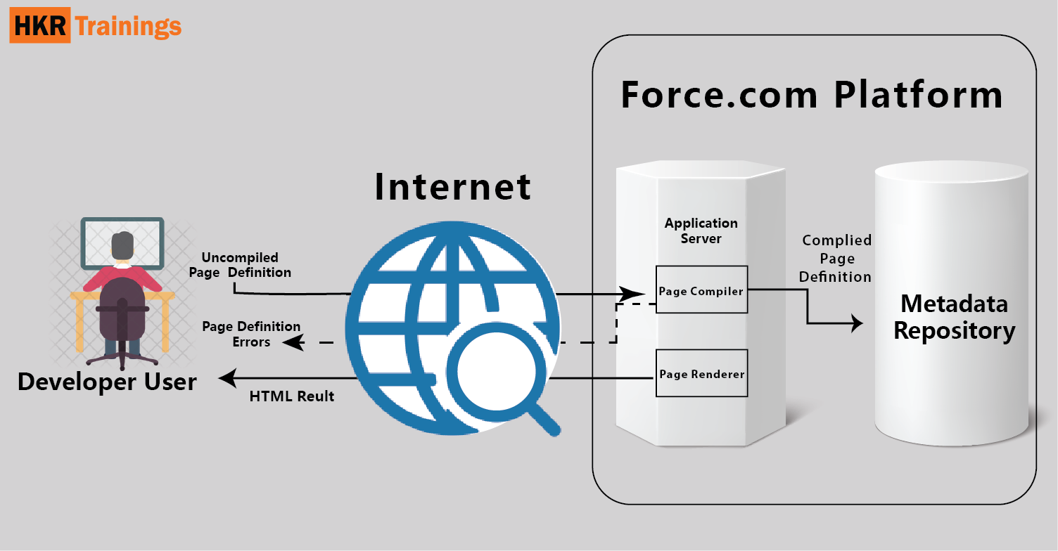 Architecture of Visualforce in Salesforce
